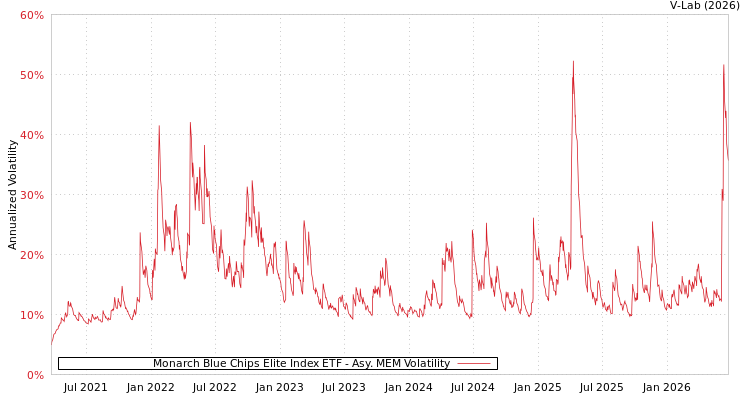 graph of Monarch Blue Chips Elite Index ETF AMEM