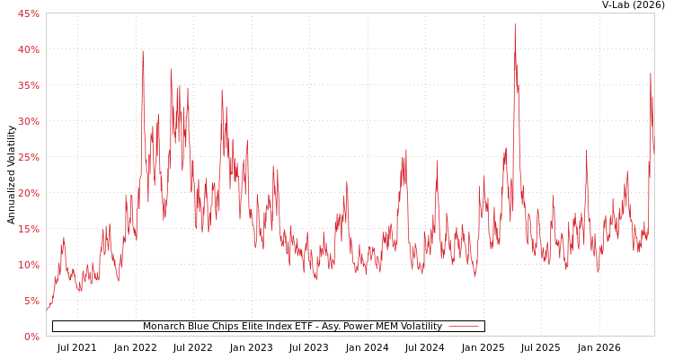 graph of Monarch Blue Chips Elite Index ETF APMEM