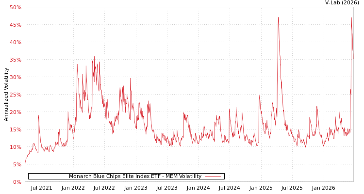 graph of Monarch Blue Chips Elite Index ETF MEM