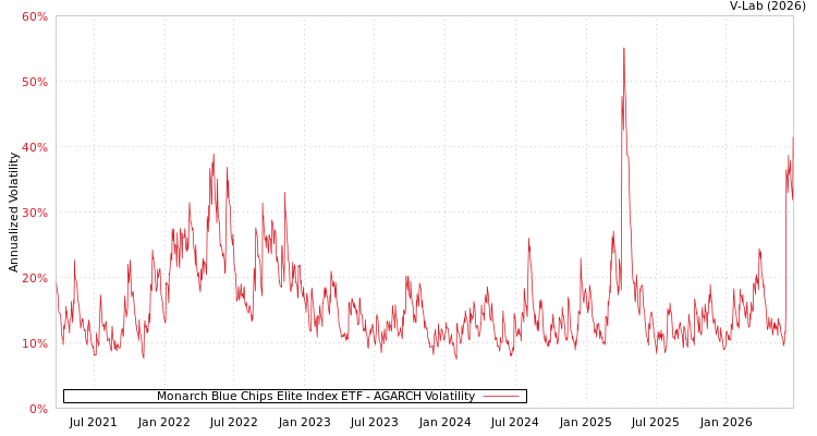 graph of Monarch Blue Chips Elite Index ETF AGARCH