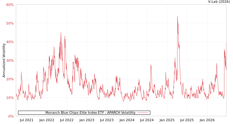 graph of Monarch Blue Chips Elite Index ETF APARCH