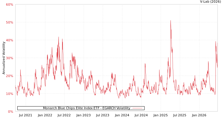 graph of Monarch Blue Chips Elite Index ETF EGARCH