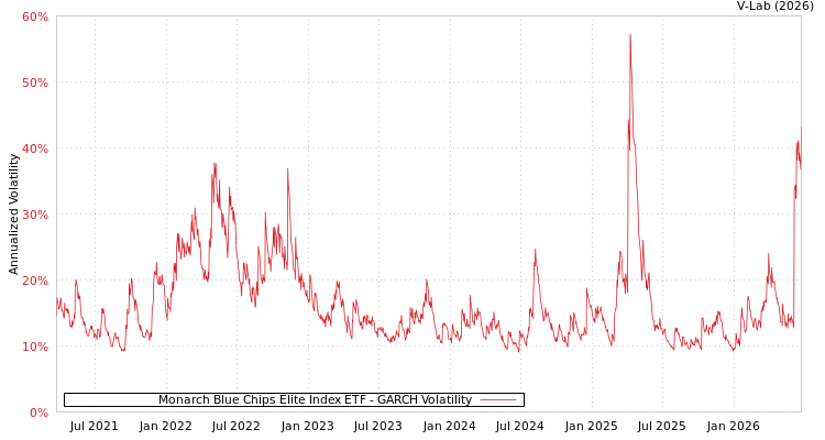 graph of Monarch Blue Chips Elite Index ETF GARCH