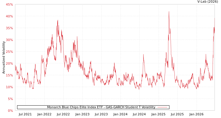 graph of Monarch Blue Chips Elite Index ETF GAS-GARCH-T