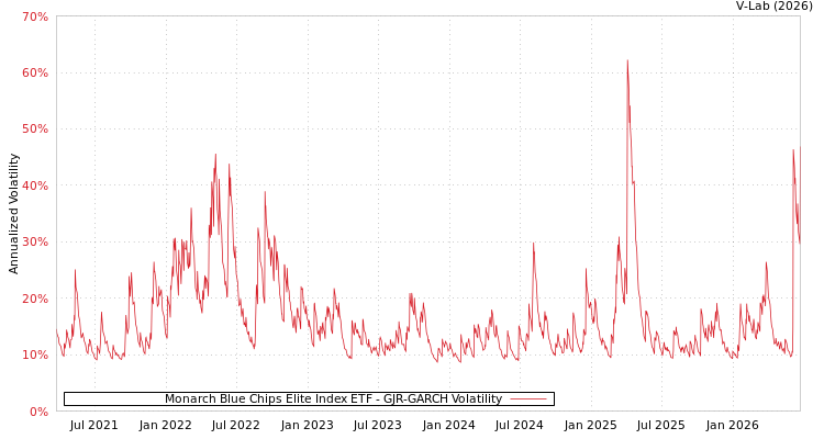 graph of Monarch Blue Chips Elite Index ETF GJR-GARCH