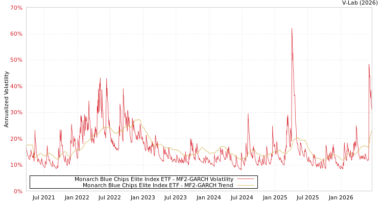 graph of Monarch Blue Chips Elite Index ETF MF2-GARCH