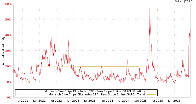 graph of Monarch Blue Chips Elite Index ETF S0GARCH
