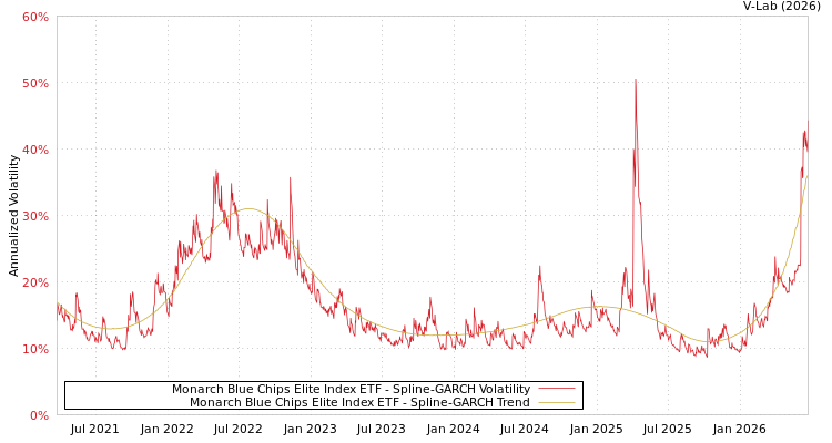 graph of Monarch Blue Chips Elite Index ETF SGARCH