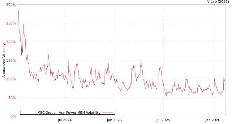 graph of MBC Group APMEM