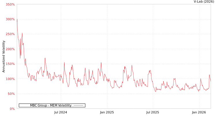 graph of MBC Group MEM