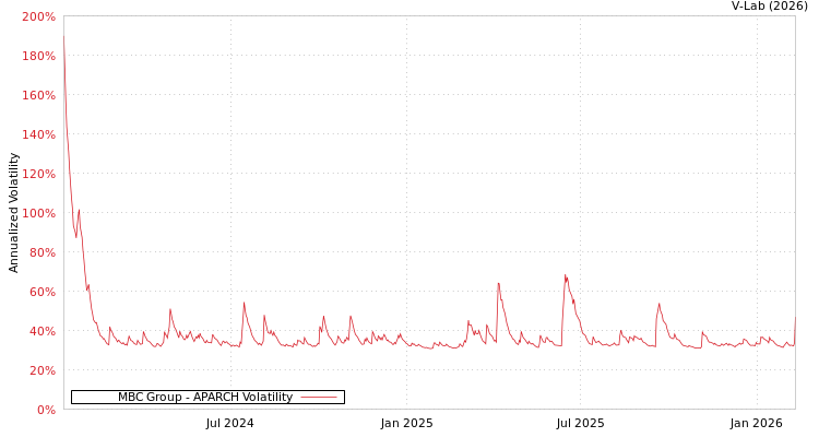 graph of MBC Group APARCH