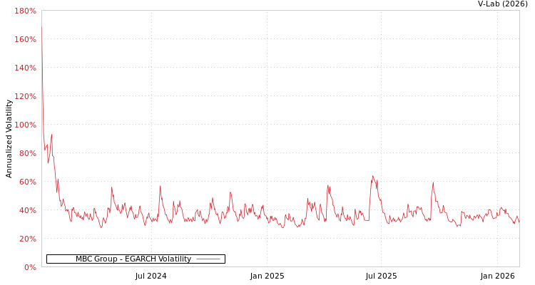 graph of MBC Group EGARCH