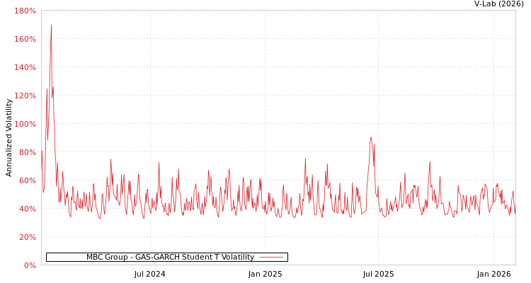 graph of MBC Group GAS-GARCH-T