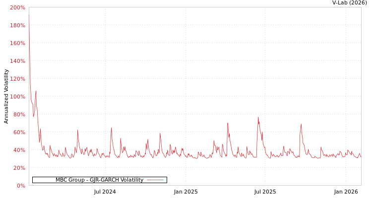 graph of MBC Group GJR-GARCH