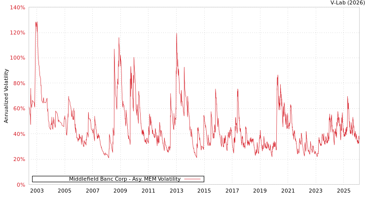 graph of Middlefield Banc Corp AMEM