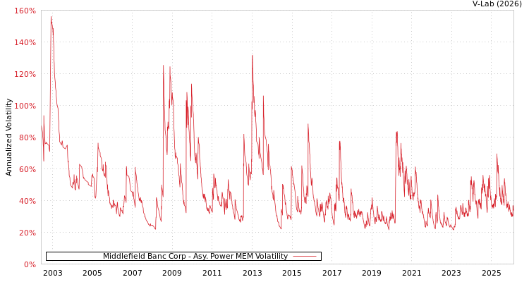 graph of Middlefield Banc Corp APMEM