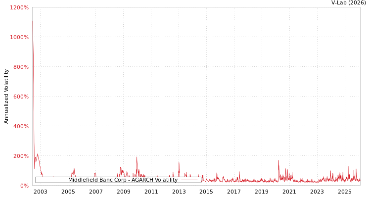 graph of Middlefield Banc Corp AGARCH