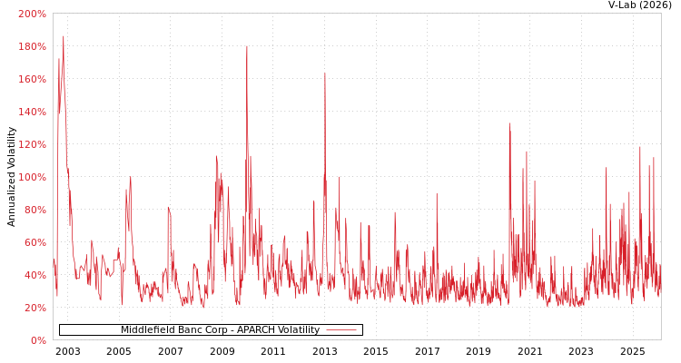 graph of Middlefield Banc Corp APARCH