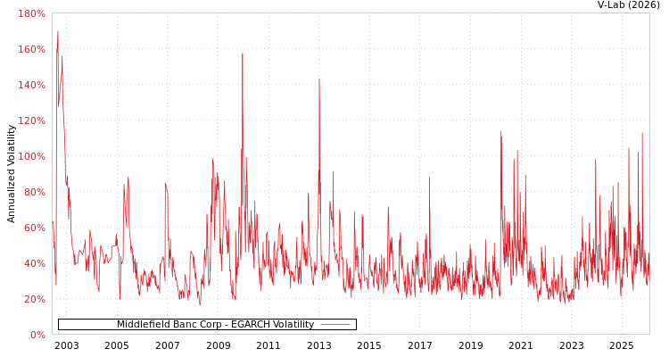 graph of Middlefield Banc Corp EGARCH