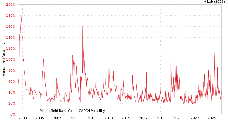 graph of Middlefield Banc Corp GARCH
