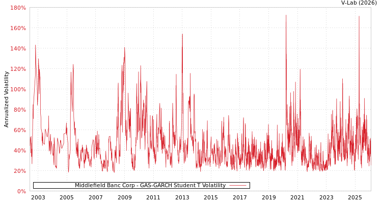 graph of Middlefield Banc Corp GAS-GARCH-T