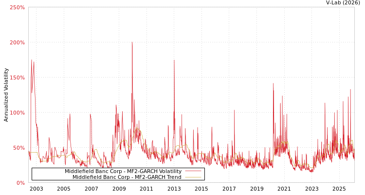 graph of Middlefield Banc Corp MF2-GARCH