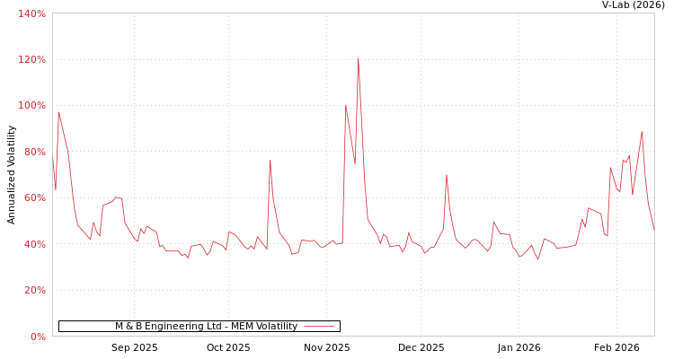 graph of M & B Engineering Ltd MEM