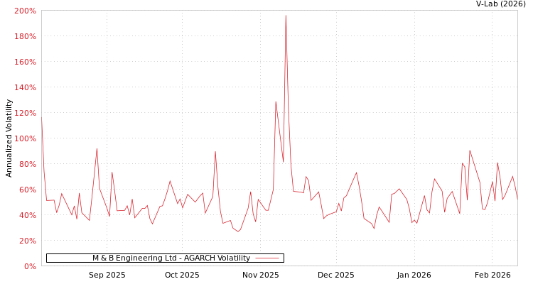 graph of M & B Engineering Ltd AGARCH