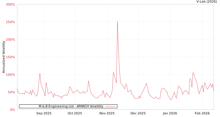 graph of M & B Engineering Ltd APARCH