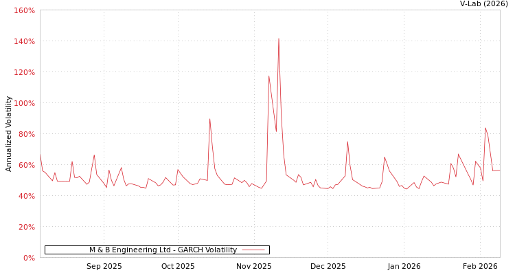 graph of M & B Engineering Ltd GARCH
