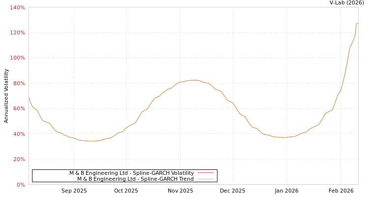 graph of M & B Engineering Ltd SGARCH
