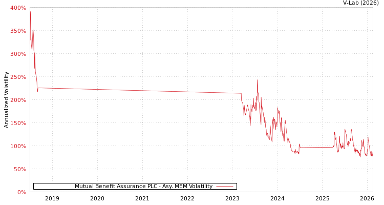 graph of Mutual Benefit Assurance PLC AMEM