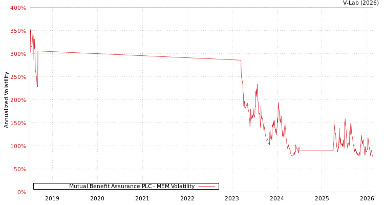 graph of Mutual Benefit Assurance PLC MEM