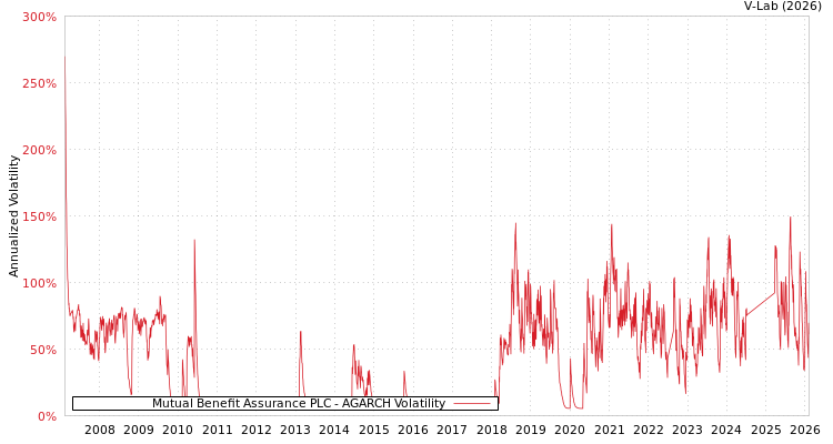 graph of Mutual Benefit Assurance PLC AGARCH