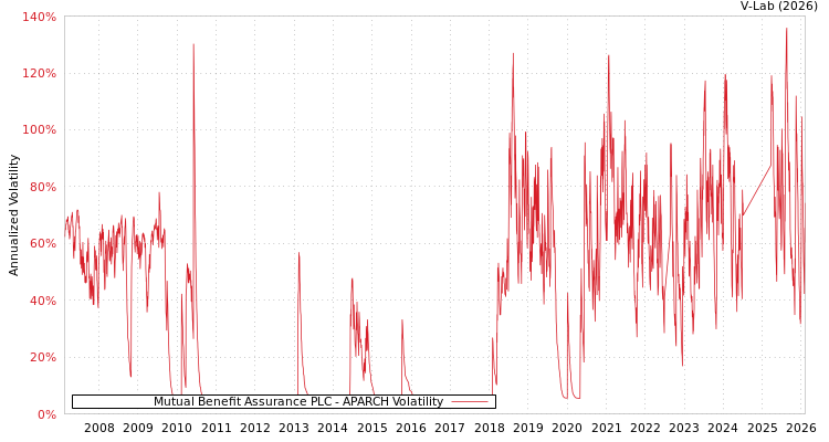 graph of Mutual Benefit Assurance PLC APARCH