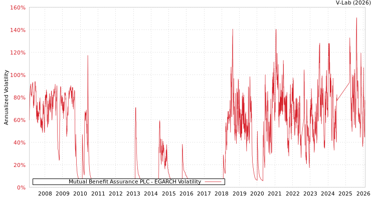 graph of Mutual Benefit Assurance PLC EGARCH