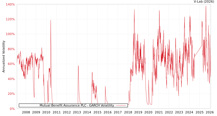 graph of Mutual Benefit Assurance PLC GARCH