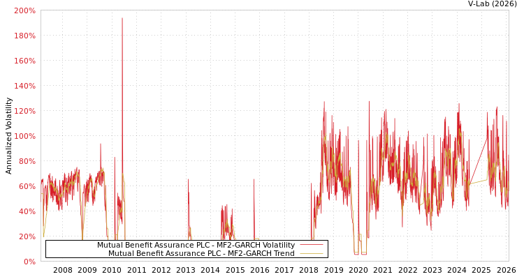 graph of Mutual Benefit Assurance PLC MF2-GARCH