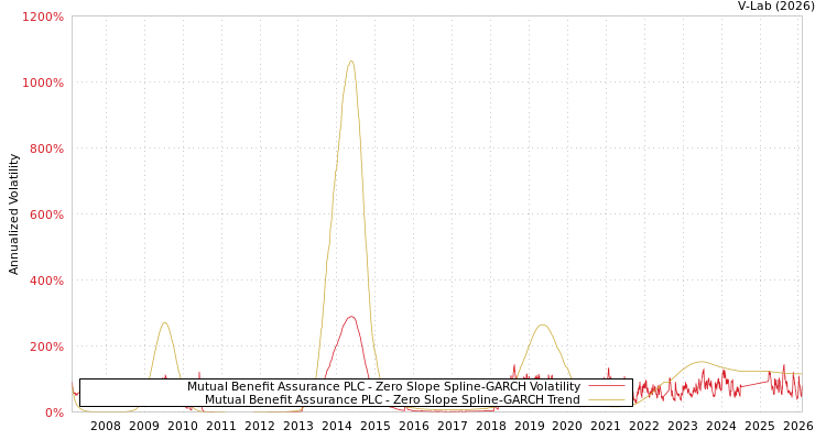 graph of Mutual Benefit Assurance PLC S0GARCH