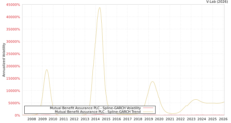 graph of Mutual Benefit Assurance PLC SGARCH