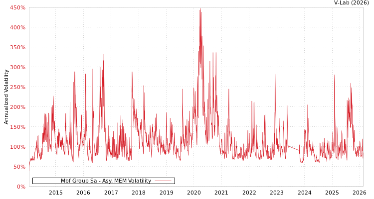 graph of Mbf Group Sa AMEM