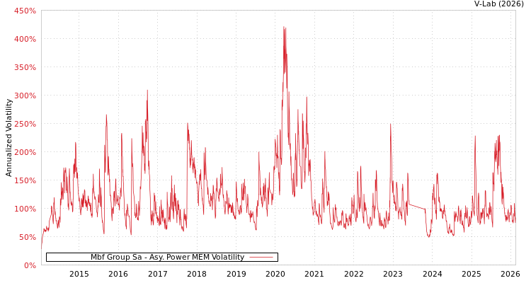 graph of Mbf Group Sa APMEM