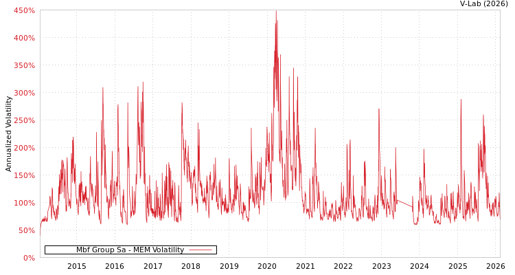 graph of Mbf Group Sa MEM