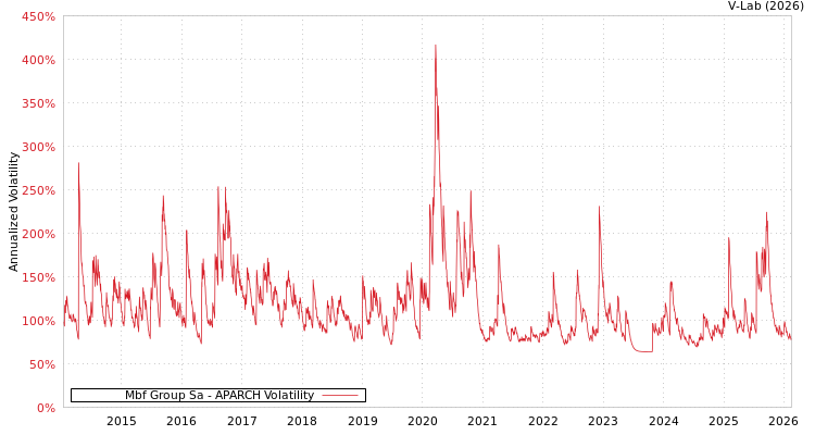 graph of Mbf Group Sa APARCH