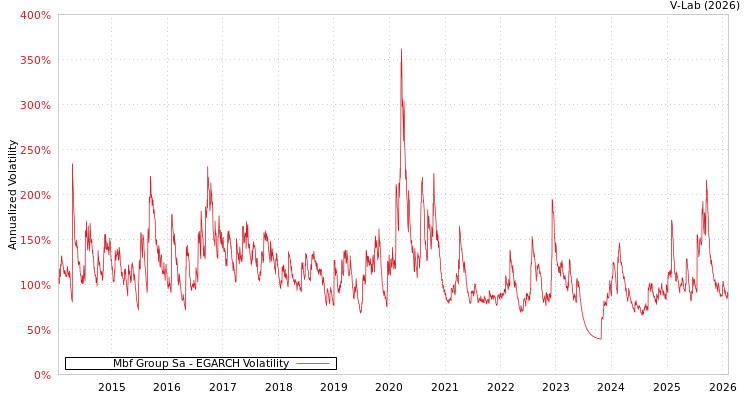 graph of Mbf Group Sa EGARCH