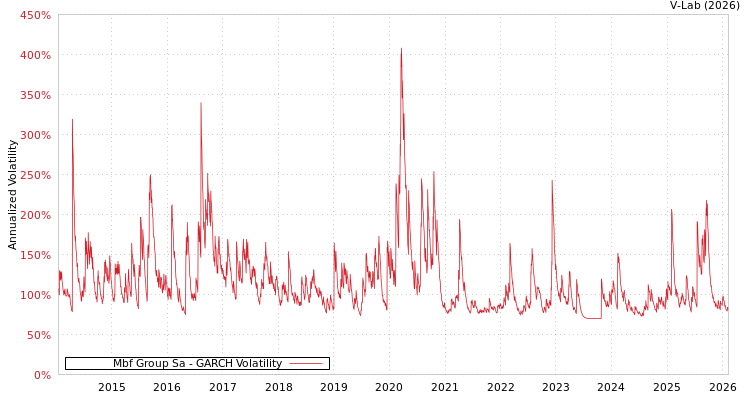 graph of Mbf Group Sa GARCH