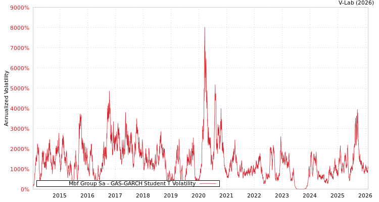 graph of Mbf Group Sa GAS-GARCH-T