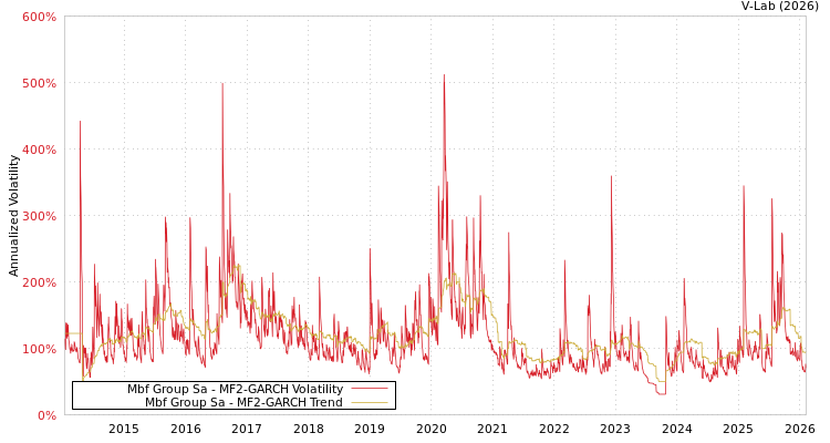graph of Mbf Group Sa MF2-GARCH