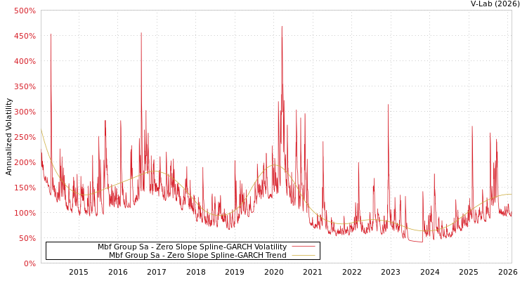 graph of Mbf Group Sa S0GARCH