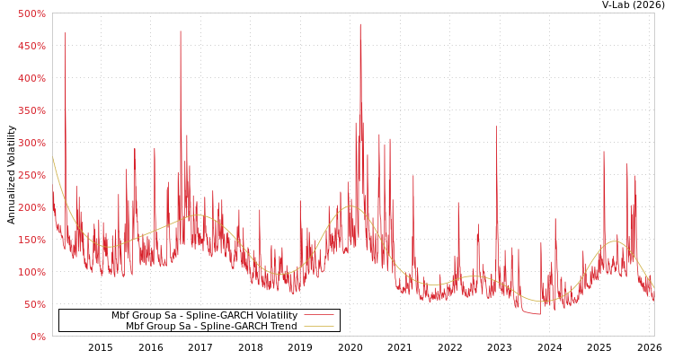 graph of Mbf Group Sa SGARCH